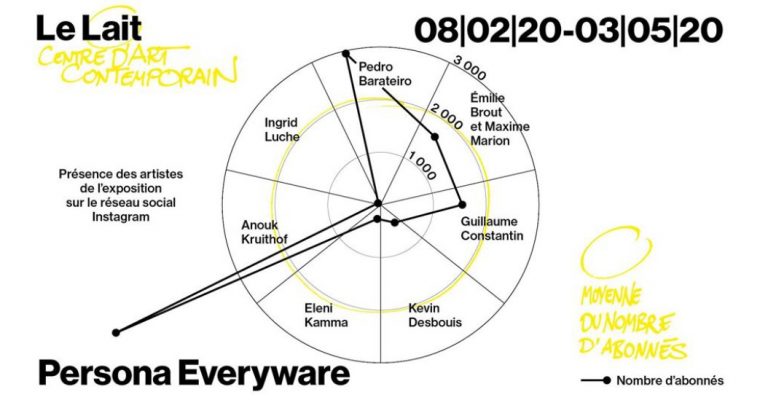 Persona Everyware – 08/02 au 20/09 – centre d’art contemporain Le Lait, Albi